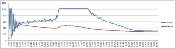 Pressure(red) and thrust (blue) during the start of the burn