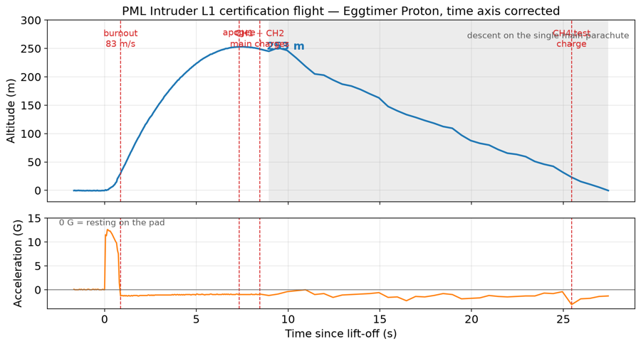 Altitude over time from the Eggtimer Proton, with burnout, apogee, the main charges and touchdown marked
