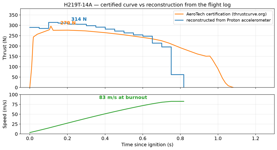 The reconstructed thrust curve from the Proton accelerometer plotted against AeroTech&rsquo;s certified curve for the H219T