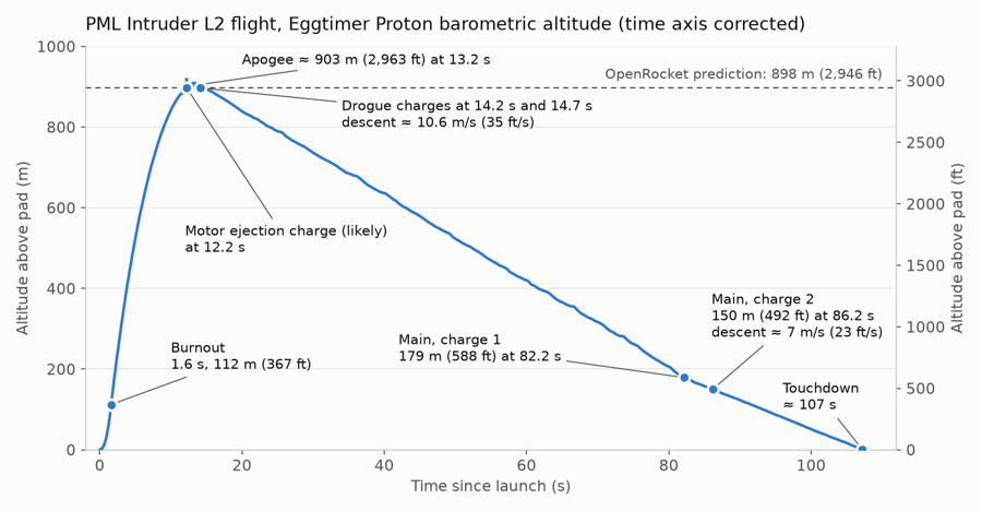 Altitude over time from the Eggtimer Proton, with burnout, apogee, drogue, main and touchdown marked