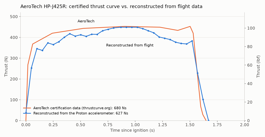 The reconstructed thrust curve from the Proton accelerometer plotted against AeroTech’s certified curve for the HP-J425R