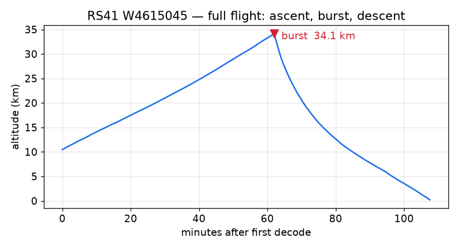 Altitude profile of flight W4615045