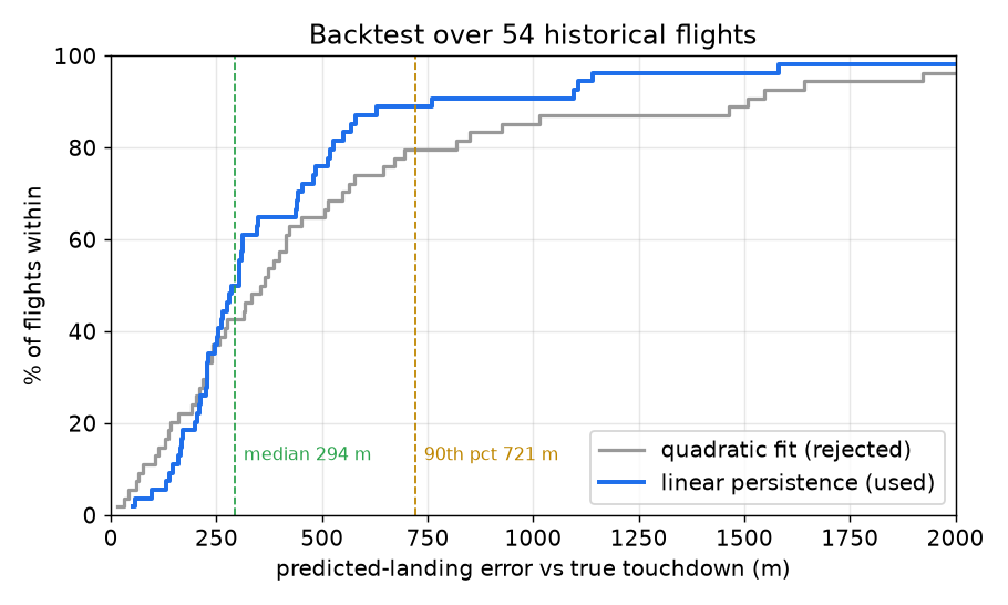 Backtest cumulative error over 54 historical flights