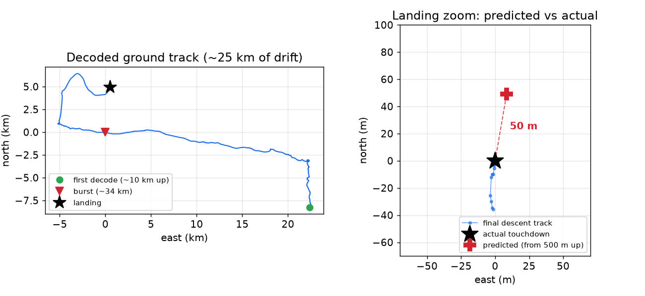 Predicted landing versus actual touchdown for flight W4615045